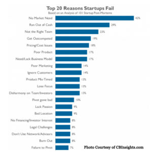 Top 20 Reasons Startups Fail