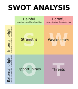 SWOT analysis infographic showing strengths, opportunities, weaknesses, and threats