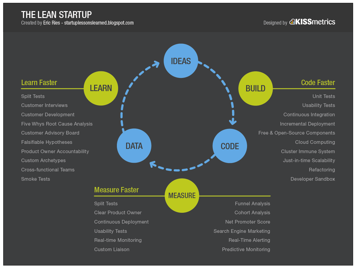 This lean startup methodology enables startups to reach product-market fit