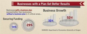 Businesses with a plan get more funding - executive summary for startups