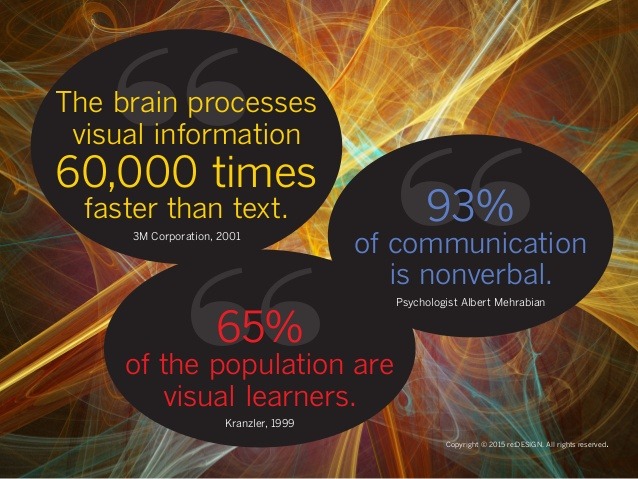 How visuals and images drive more engagement and traffic and increase SEO and readability