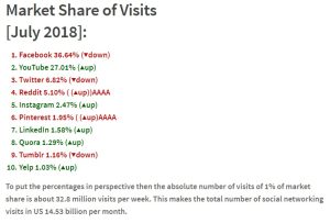 2018 top 10 social media networking sites market share comparison