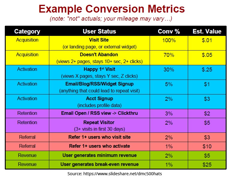 AARRR Pirate Metrics Table