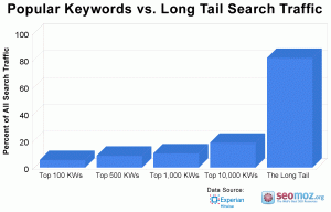 keyword length for optimizing conversions with google adwords