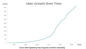 Uber Growth Over Time - Startup Idea Validation Case Study