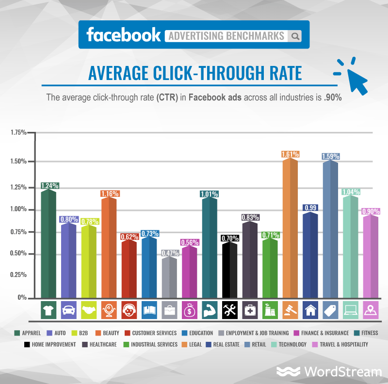 facebook ads average click-through rate