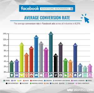 Facebook ads average conversion rate infographic