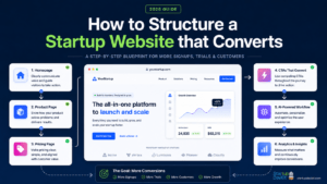 Infographic showing a startup website conversion blueprint for 2026 with key areas including homepage structure, product pages, pricing, visual hierarchy, AI workflows, and analytics.