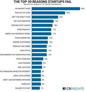 startup failure - the top 20 reasons why startups fail from cb insights