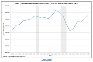 number of establishments less than 1 yr old; march 1994 - march 2015