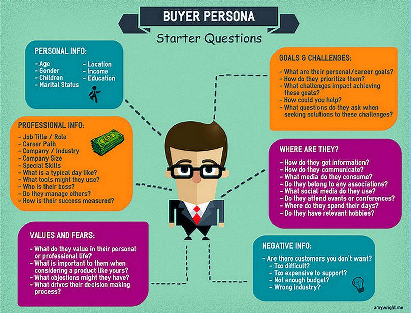 How to Build Customer Profiles and Buyer Personas - StartupDevKit