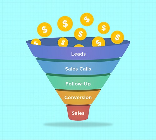 Basic sales funnel for startups, from top to bottom: leads, sales calls, follow-up, conversation, & sale