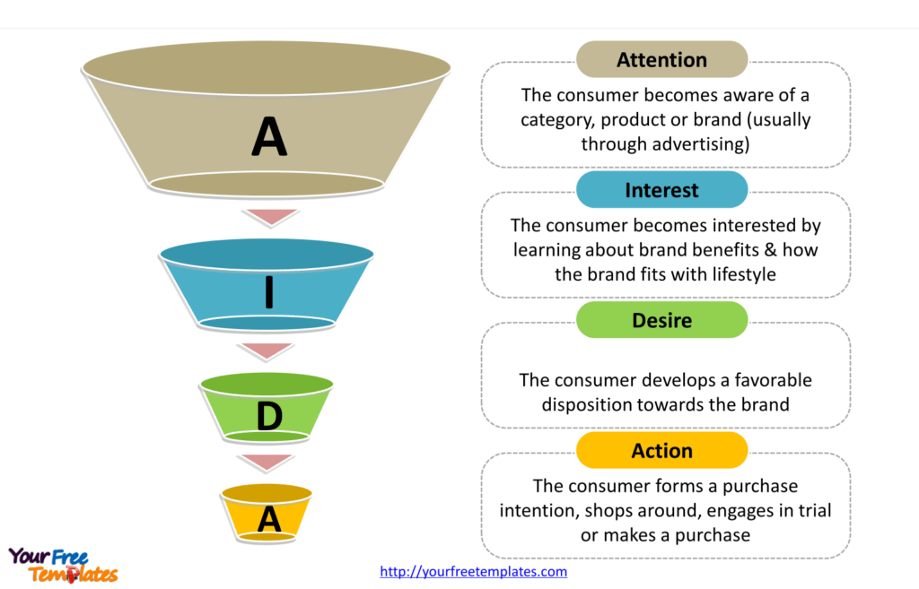 AIDA Copywriting Model for conversion rate optimization and optimizing conversions overall