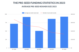 Average pre-seed round size and number of pre-seed rounds from Q1 2022 to Q1 2023