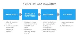 4 steps for startup idea validation: 1) define goals; 2) develop a hypothesis; 3) experiment; 4) validate