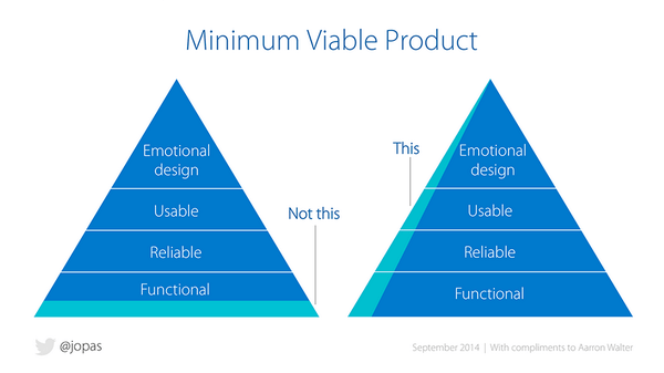 Minimum Viable Product Pyramid
