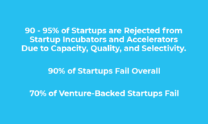 90 - 95% of startups are rejected from startup accelerators due to capacity, quality, and selectivity. 90% of startups fail overall. 70% of venture-backed startups fail.