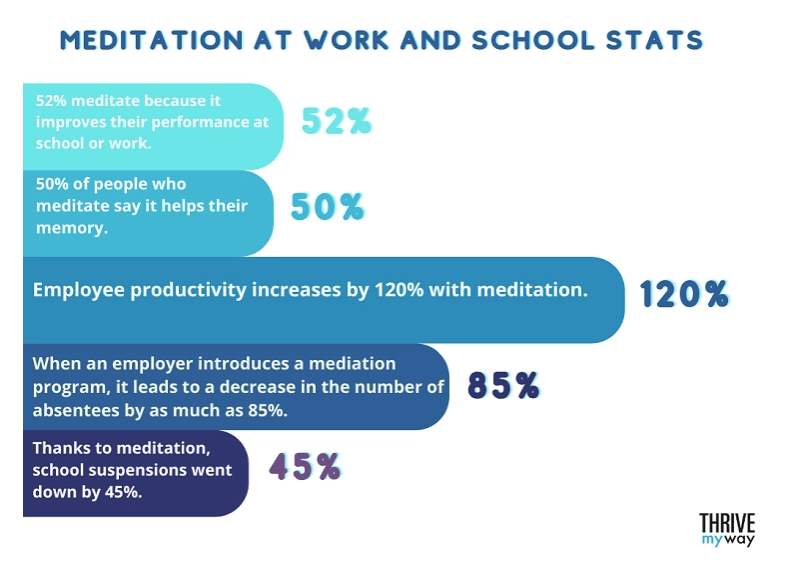 meditation at work and school stats