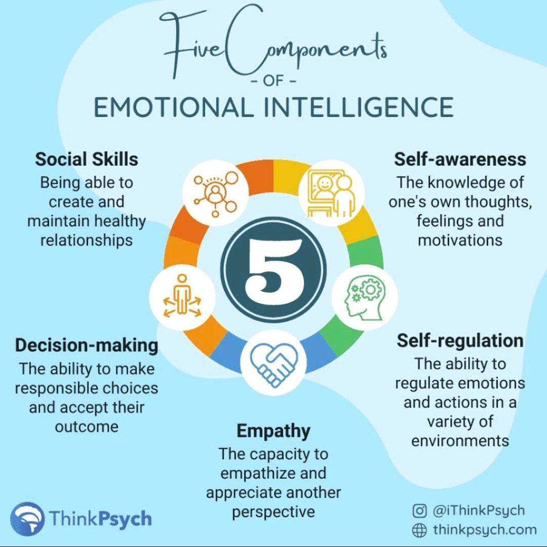 1. Social skills: being able to create and maintain healthy relationships 2. Self-awareness: the knowledge of one's own thoughts, feelings, and motivations 3. Self-regulation: the ability to regulate emotions and actions in a variety of environments 4. Empathy: the capacity to emphasize and appreciate another perspective. 5. Decision-making: the ability to make responsible choices and accept their outcome