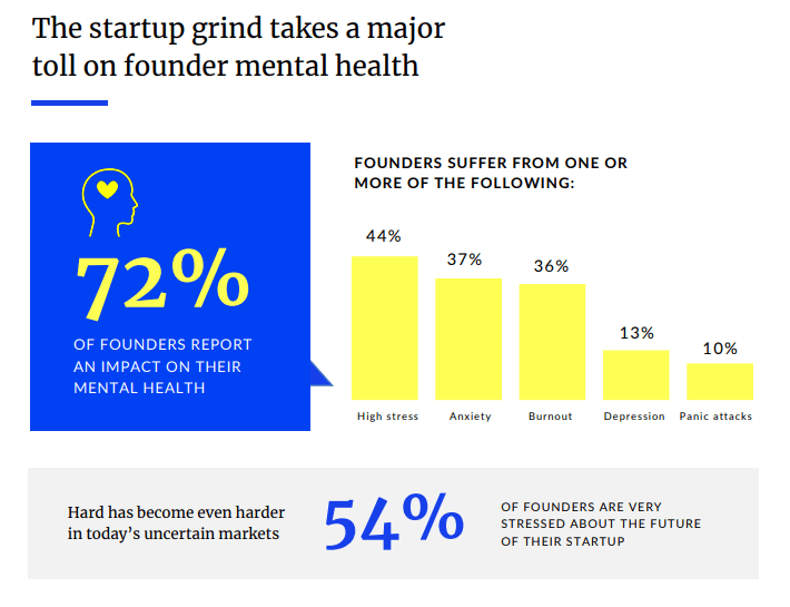 How Better Founder Mental Health Can Be Achieved