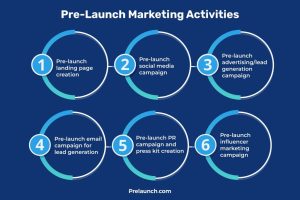 pre-launch marketing activities: 1) pre-launch landing page creation 2) pre-launch social media campaign 3) pre-launch advertising/lead generation campaign 4) pre-launch email campaign for lead generation 5) pre-launch PR campaign and press kit creation 6) pre-launch influencer marketing campaign