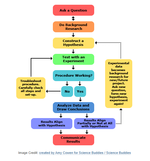 The scientific method enables startups to reach product market fit by using a process based on a hypothesis, experimentation, results, analysis, and cyclic loop back to forming a new hypothesis to test.
