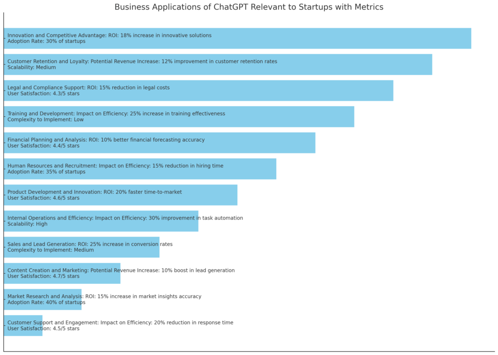 Chart with Detailed Metrics and Stats about how the new ChatGPT update can benefit startups Customer Support and Engagement -Impact on Efficiency: 20% reduction in response time -User Satisfaction: 4.5/5 stars Market Research and Analysis -ROI: 15% increase in market insights accuracy -Adoption Rate: 40% of startups Content Creation and Marketing -Potential Revenue Increase: 10% boost in lead generation -User Satisfaction: 4.7/5 stars Sales and Lead Generation -ROI: 25% increase in conversion rates -Complexity to Implement: Medium Internal Operations and Efficiency -Impact on Efficiency: 30% improvement in task automation -Scalability: High Product Development and Innovation -ROI: 20% faster time-to-market -User Satisfaction: 4.6/5 stars Human Resources and Recruitment -Impact on Efficiency: 15% reduction in hiring time -Adoption Rate: 35% of startups Financial Planning and Analysis -ROI: 10% better financial forecasting accuracy -User Satisfaction: 4.4/5 stars Training and Development -Impact on Efficiency: 25% increase in training effectiveness -Complexity to Implement: Low Legal and Compliance Support -ROI: 15% reduction in legal costs -User Satisfaction: 4.3/5 stars Customer Retention and Loyalty -Potential Revenue Increase: 12% improvement in customer retention rates -Scalability: Medium Innovation and Competitive Advantage -ROI: 18% increase in innovative solutions -Adoption Rate: 30% of startups