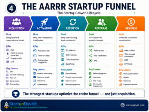 AARRR startup funnel infographic showing acquisition, activation, retention, referral, and revenue metrics