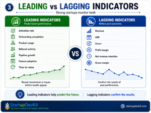Leading vs lagging indicators infographic comparing predictive startup KPIs with outcome-based business metrics