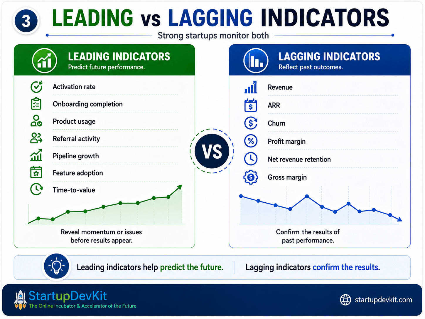 Leading vs lagging indicators infographic comparing predictive startup KPIs with outcome-based business metrics