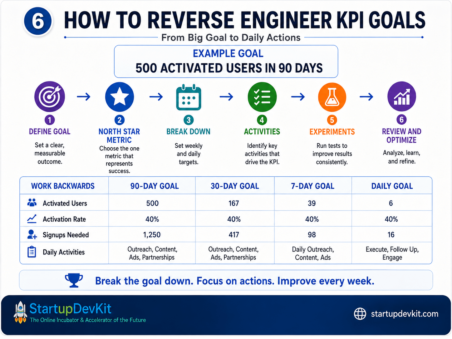 Infographic showing how to reverse engineer startup KPI goals from a 90-day target into weekly and daily actions