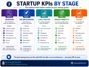 Startup KPIs by stage infographic showing validation, MVP activation, early traction, product-market fit, and scaling metrics