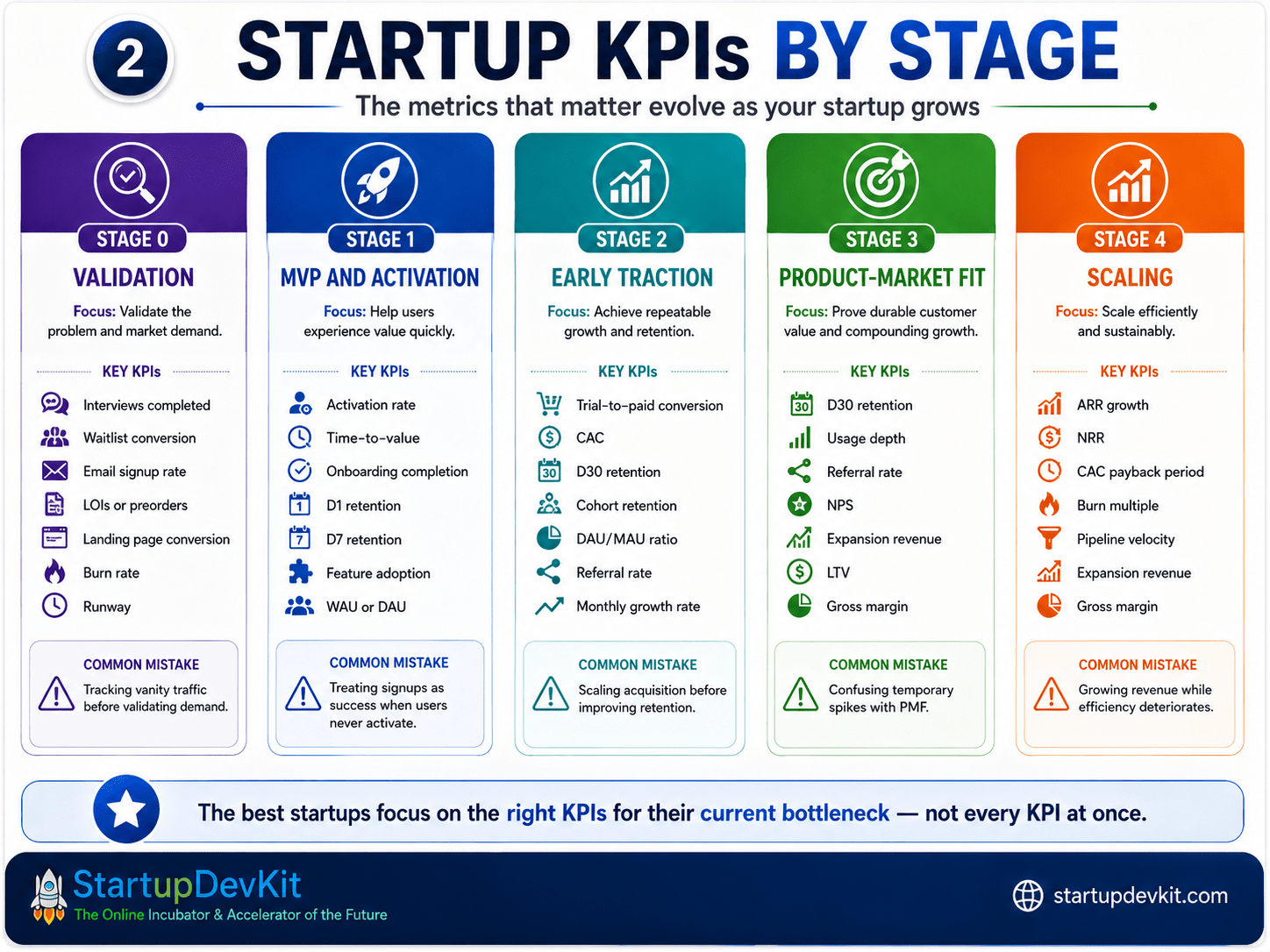 Startup KPIs by stage infographic showing validation, MVP activation, early traction, product-market fit, and scaling metrics
