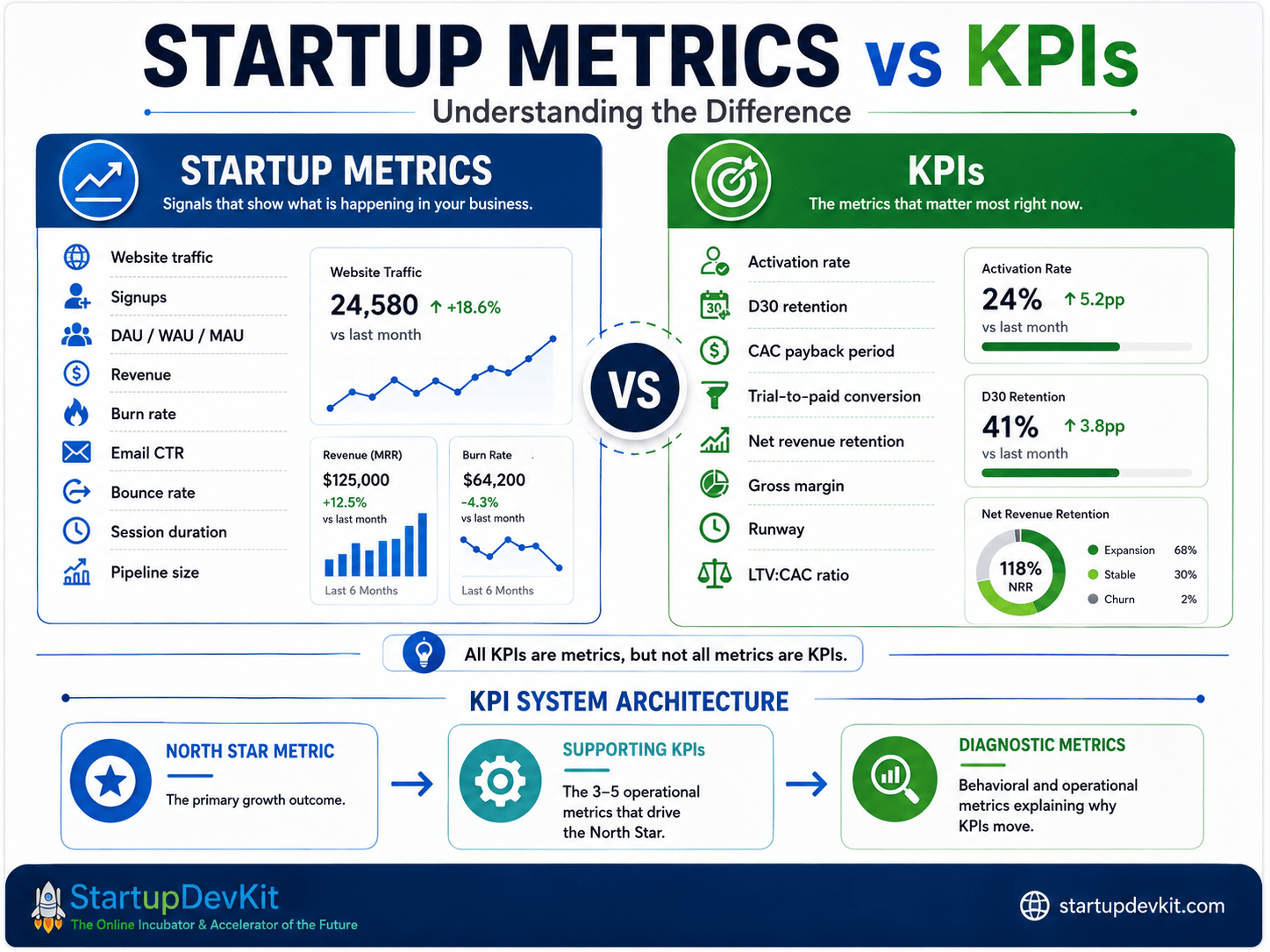 Startup Metrics vs KPIs infographic comparing startup metrics, key performance indicators, and KPI system architecture