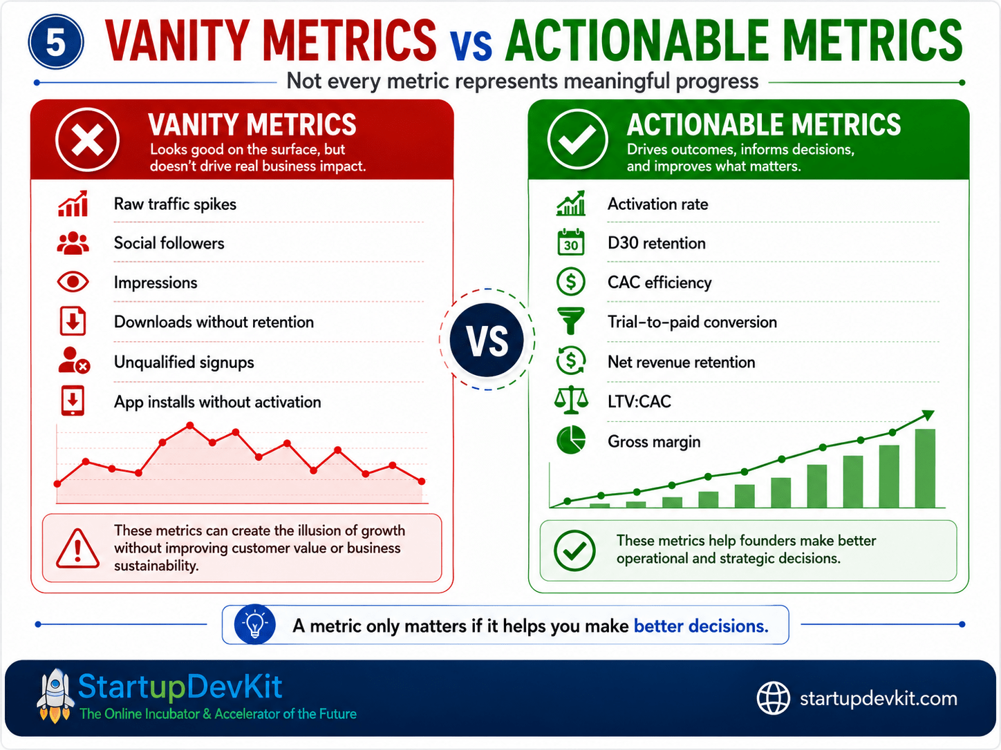 Vanity metrics vs actionable metrics infographic comparing misleading growth signals with useful startup KPIs
