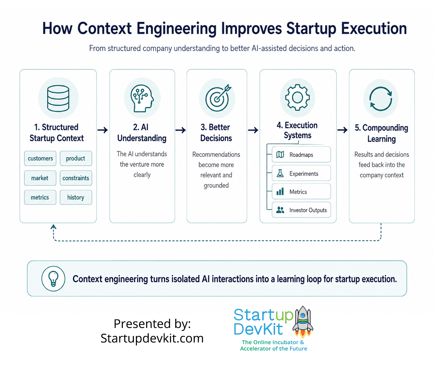 A flow diagram showing structured startup context leading to AI understanding, better decisions, roadmaps, experiments, metrics, investor outputs, and compounding learning.