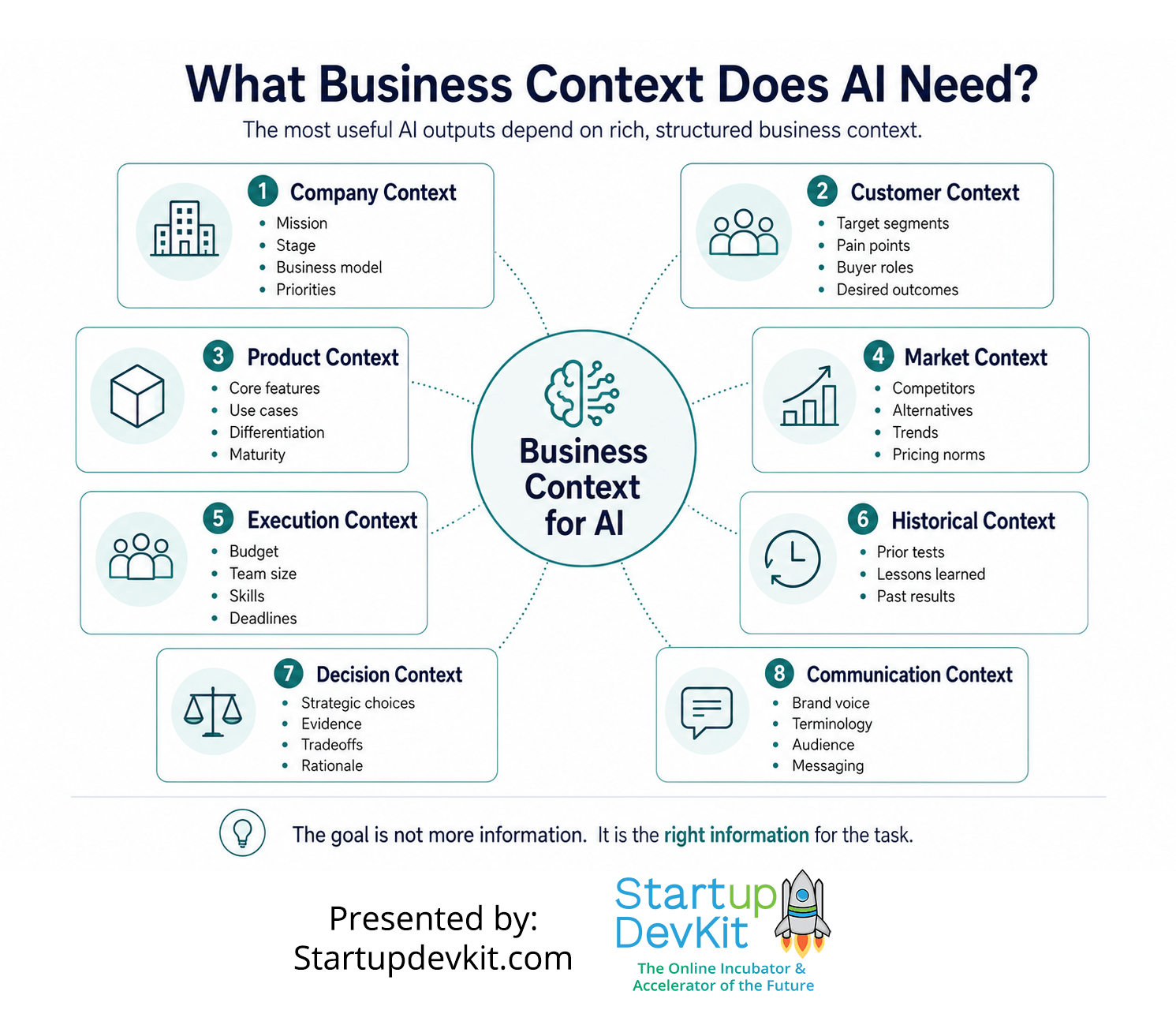 A diagram showing company, customer, product, market, execution, historical, decision, and communication context surrounding business context for AI.