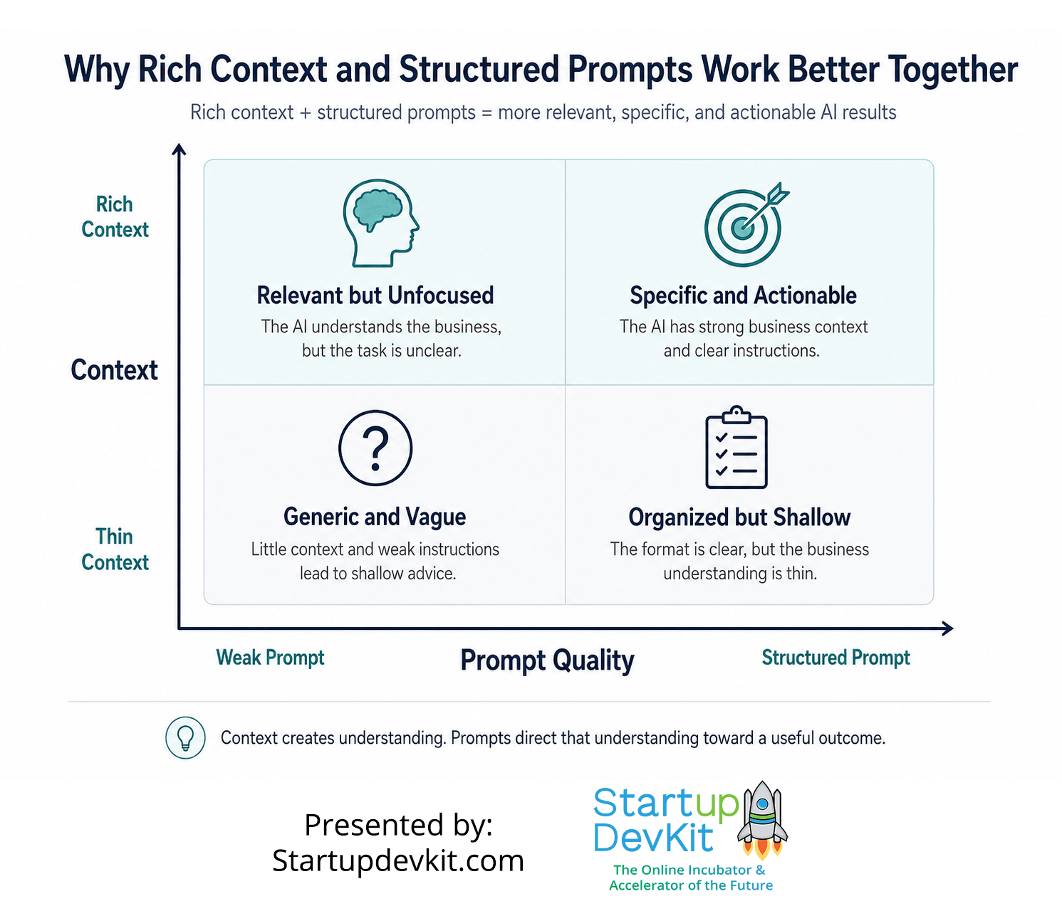A 2x2 matrix comparing thin and rich context with weak and structured prompts, showing that rich context and structured prompts produce specific and actionable AI results.