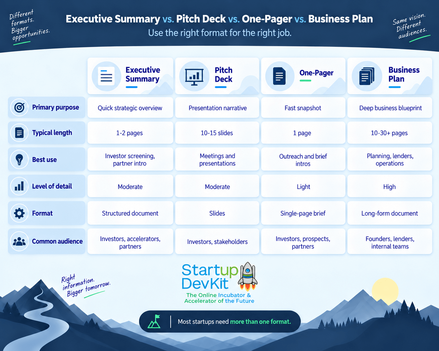 Comparison of a startup executive summary, pitch deck, one-pager, and business plan by purpose, length, detail, format, and audience