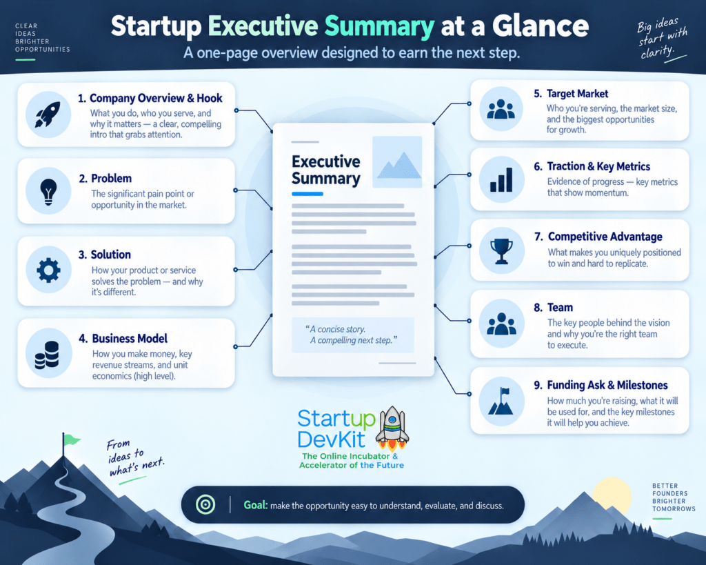 Nine-part startup executive summary structure showing company overview, problem, solution, business model, market, traction, competition, team, and funding ask