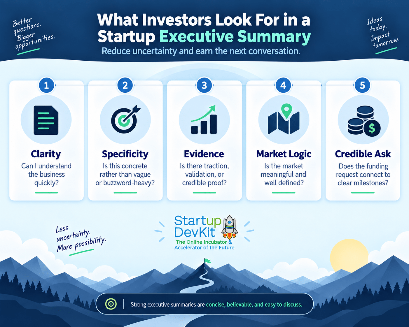 Five things investors look for in a startup executive summary: clarity, specificity, evidence, market logic, and a credible funding ask
